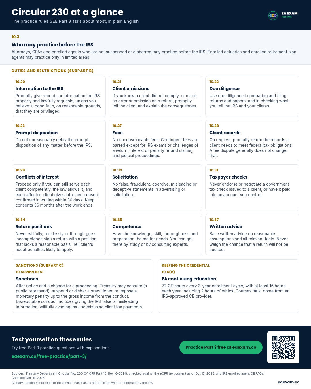 Preview of the Circular 230 at a glance one-pager: who may practice before the IRS, practitioner duties and restrictions, sanctions, and EA continuing education rules